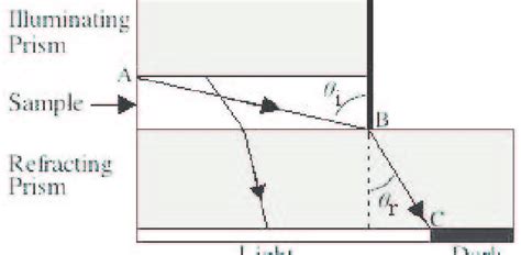 how to calibrate abbe refractometer|abbe refractometer optical layout.